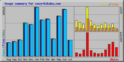 Usage summary for coco-kikaku.com